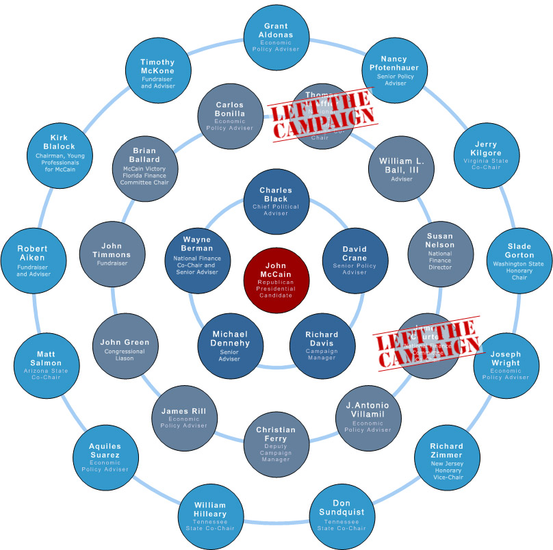 McCain Network